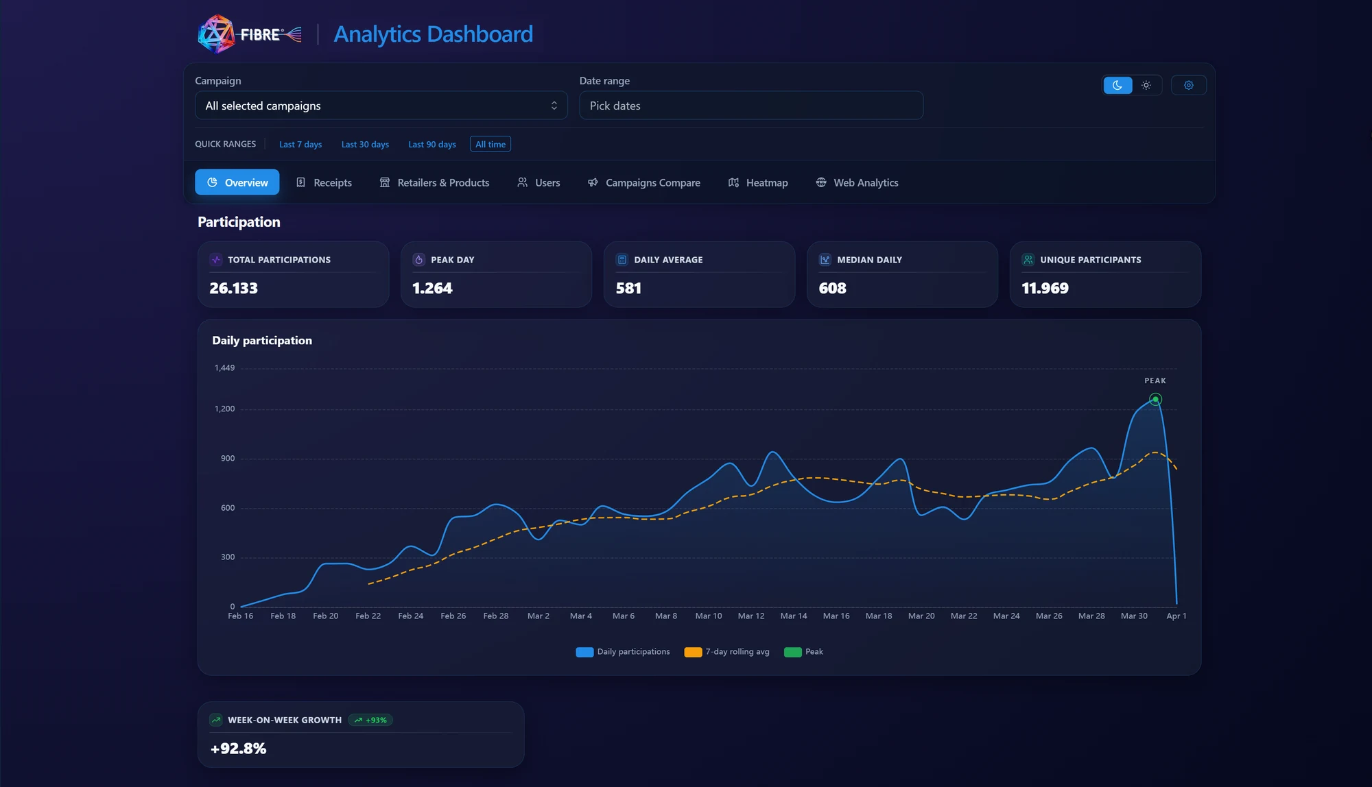 FIBRE campaign dashboard: participations over the campaign run, peak day, daily average and unique participants