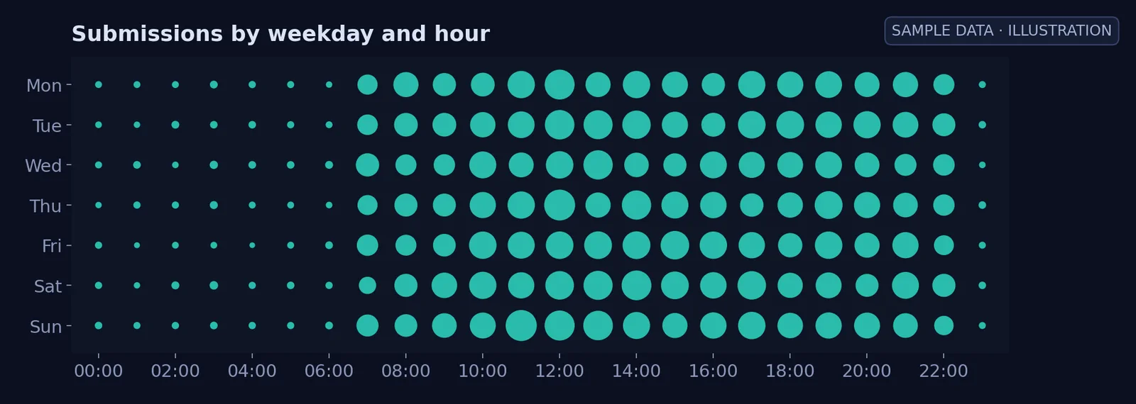 Illustrative FIBRE dashboard heatmap with sample data: submissions by weekday and hour of day