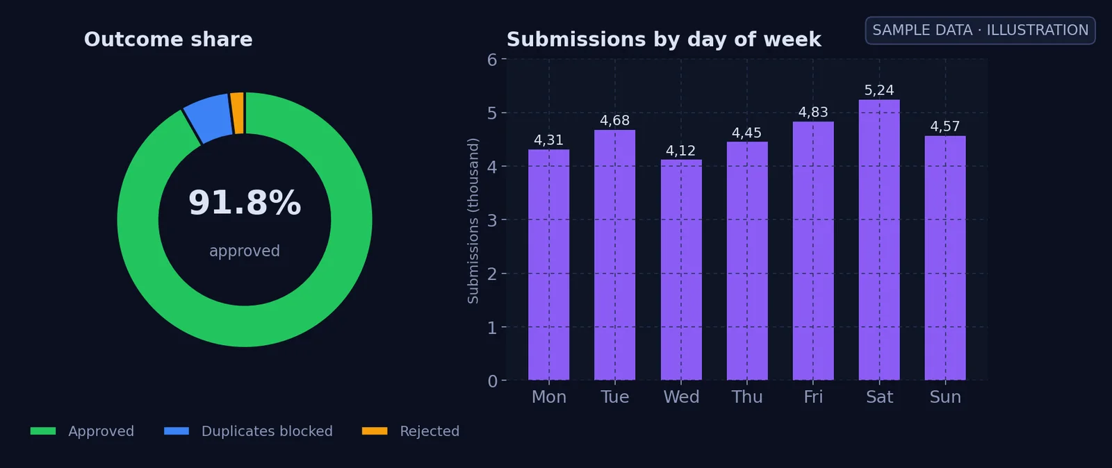 Illustrative FIBRE dashboard panel with sample data: outcome share donut and submissions by day of week