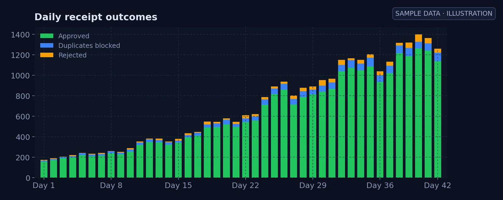 Illustrative FIBRE dashboard chart with sample data: daily receipt outcomes, approved in green, duplicates blocked in blue, rejected in orange
