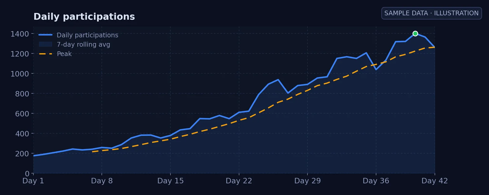 Illustrative FIBRE dashboard chart with sample data: daily participations of a campaign rising over six weeks, with 7-day rolling average