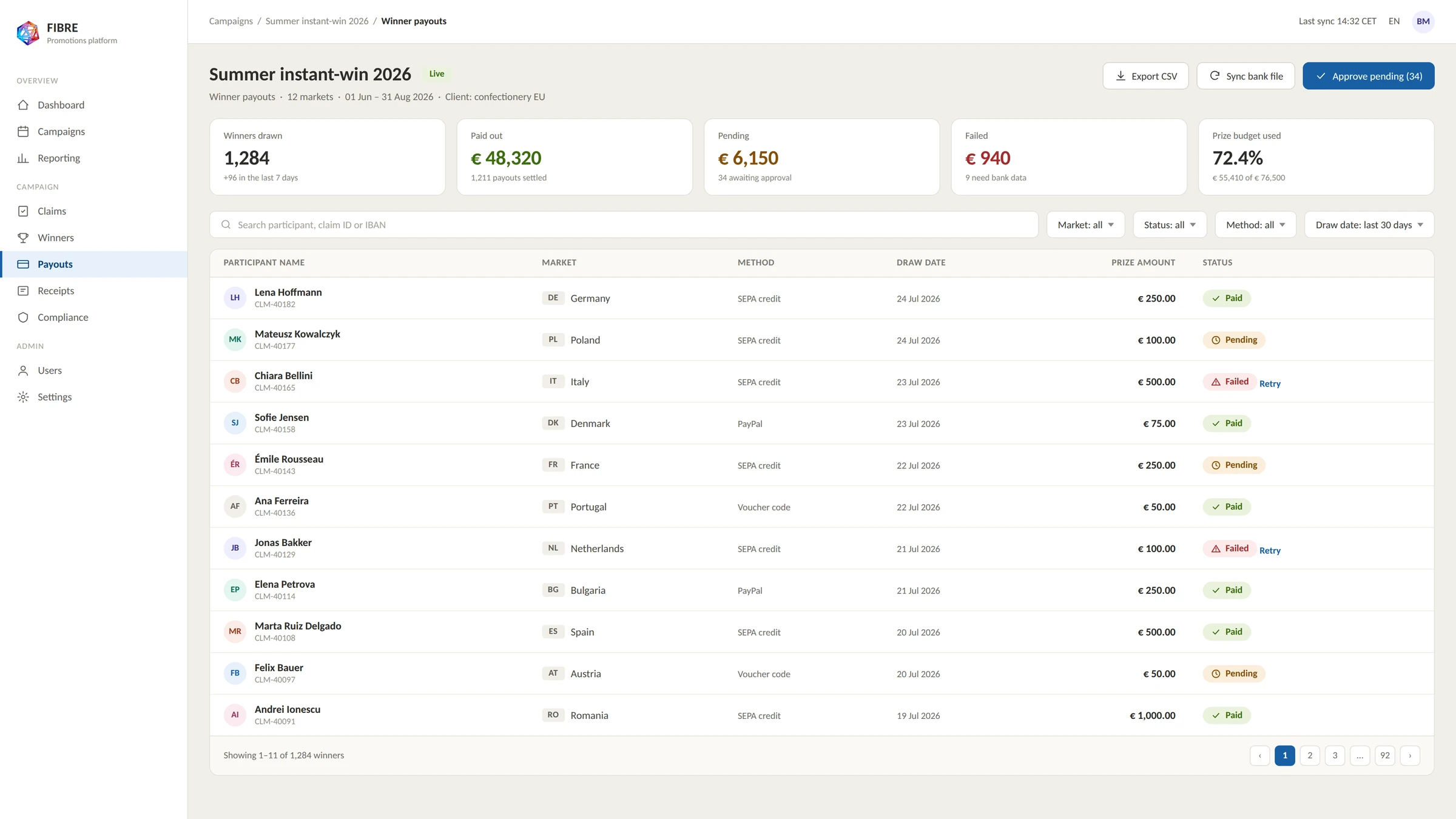 FIBRE payout console: winners across twelve markets with payout method, draw date, prize amount and status paid, pending or failed, plus prize budget used